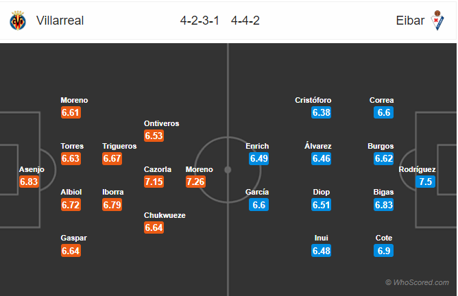 Soi kèo Villarreal vs Eibar