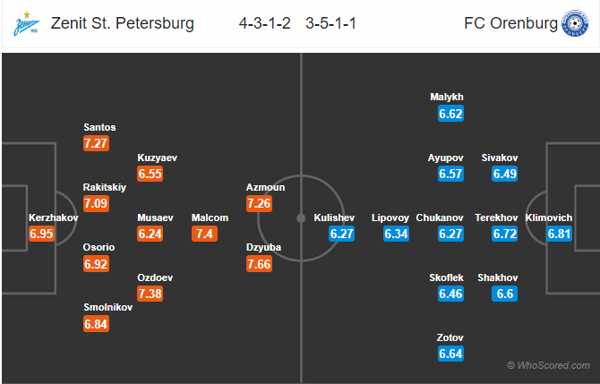 Soi kèo Zenit vs Orenburg