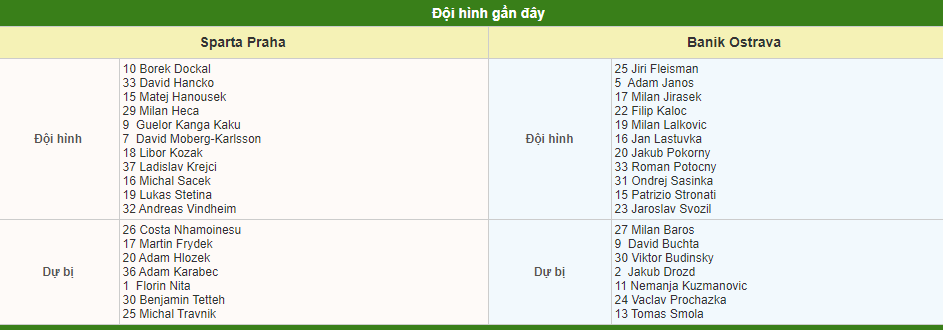 Soi kèo Sparta Praha vs Banik Ostrava