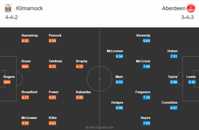 Soi kèo Kilmarnock vs Aberdeen