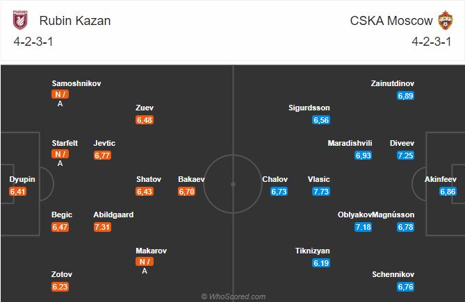 Soi kèo Rubin Kazan vs CSKA Moscow