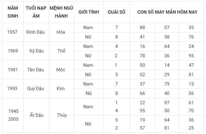 Con số may mắn ngày 11/3/2021 theo năm sinh - Lịch Vạn Niên