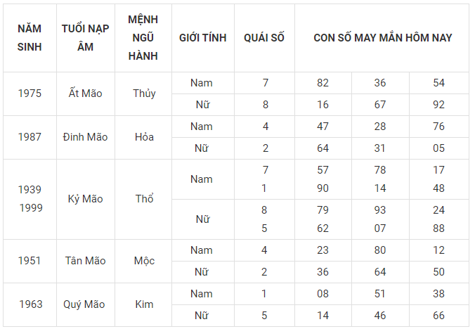 Con số may mắn ngày 11/3/2021 theo năm sinh của người tuổi Giáp Tý nam mệnh có thể là các số 43, 80 hay 16, nữ mệnh 