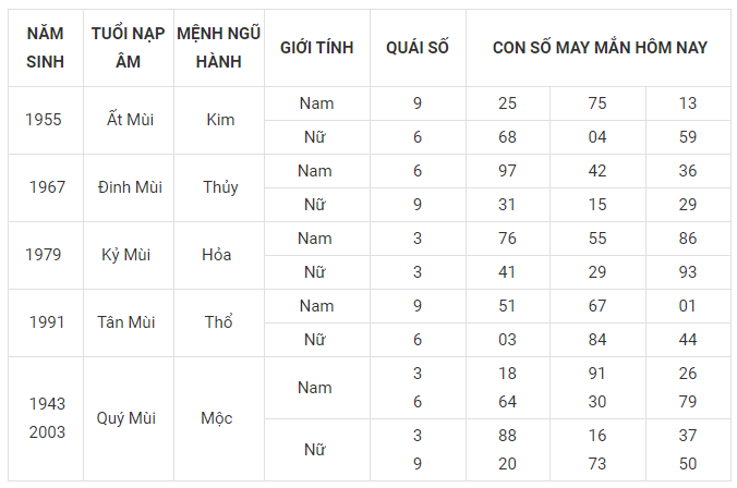 Con số may mắn ngày 11/3 tuổi mùi