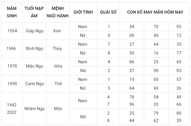 Con số may mắn tuổi ngọ 11/3