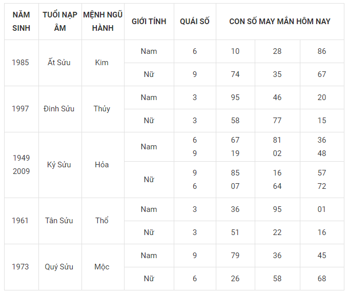 Con số may mắn tuổi sửu 11-3