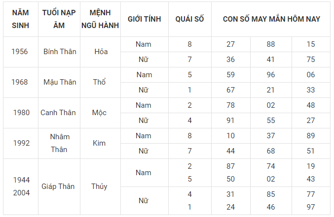 Con số may mắn hôm nay tuổi Tý. con so may man hom nay tuoi ty. Xem tử vi tuổi Tý 11/3/2021