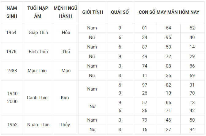 Con số may mắn tuổi thìn