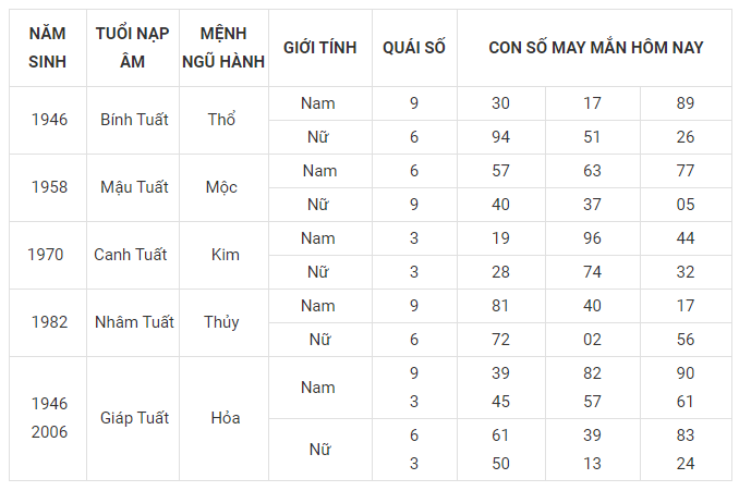 Con số may mắn tuổi tuất 11/3