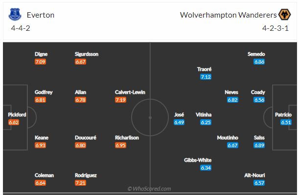 Soi kèo Everton vs Wolves