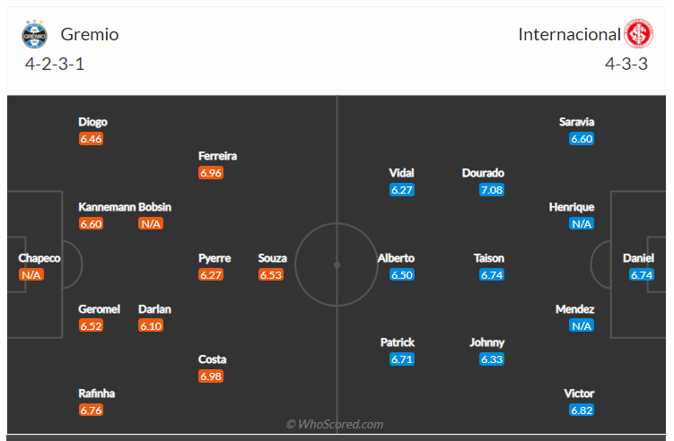 Soi kèo, dự đoán Gremio vs Internacional