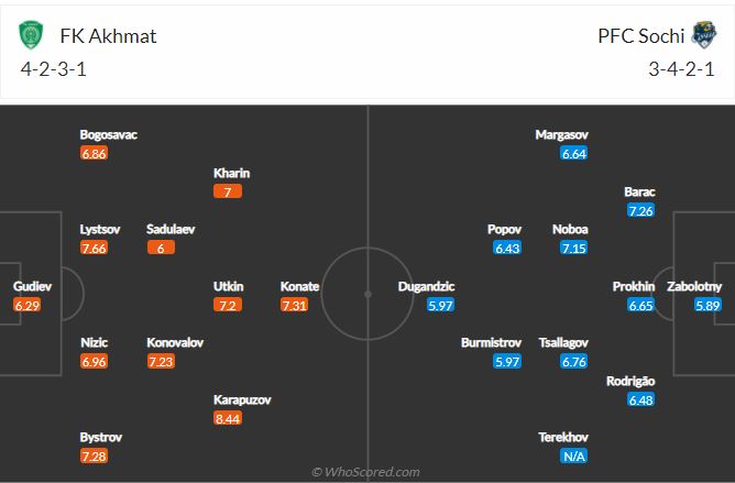Soi kèo Akhmat Grozny vs Sochi