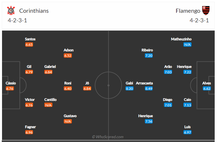 Soi kèo, dự đoán Corinthians vs Flamengo