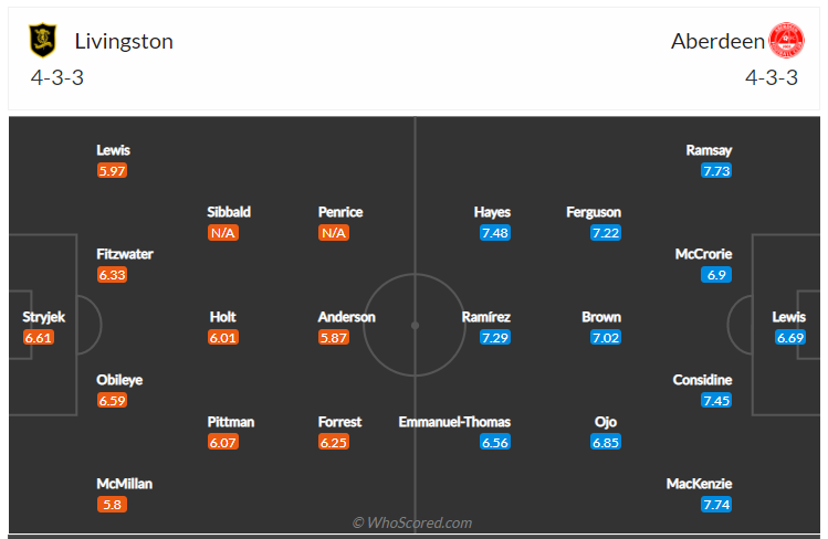 Soi kèo, dự đoán Livingston vs Aberdeen