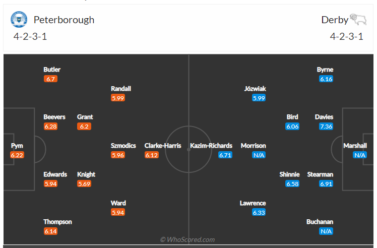 Soi kèo, dự đoán Peterborough vs Derby