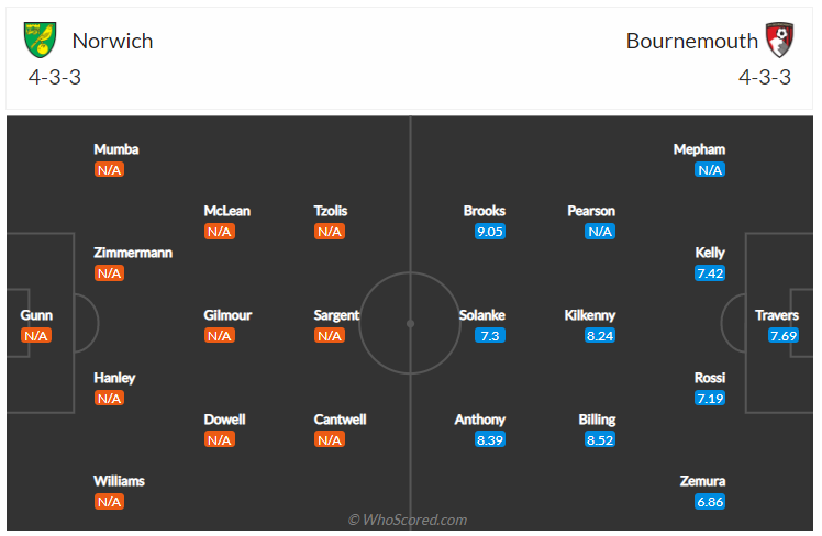 Soi kèo, dự đoán Norwich vs Bournemouth