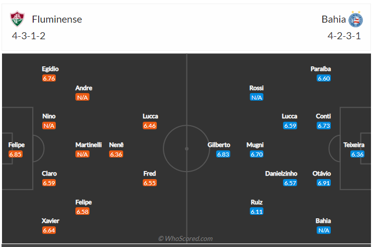 Soi kèo, dự đoán Fluminense vs Bahia