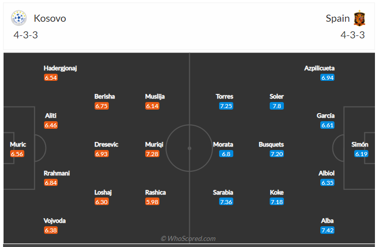 Soi kèo, dự đoán Kosovo vs Tây Ban Nha 