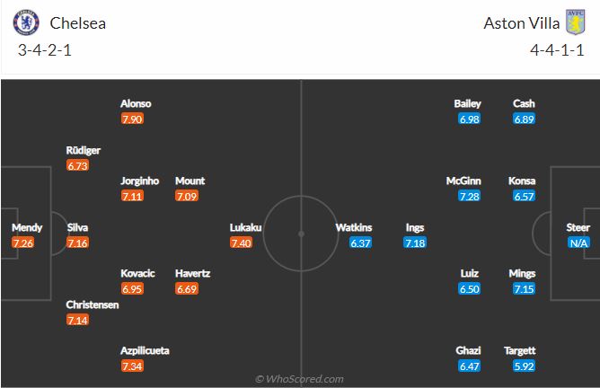 Soi kèo Chelsea vs Aston Villa