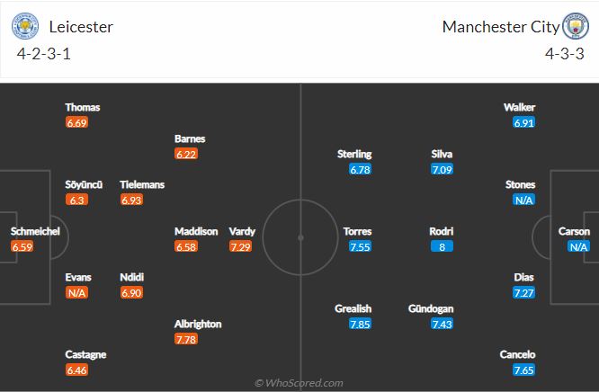 Soi kèo Leicester vs Man City