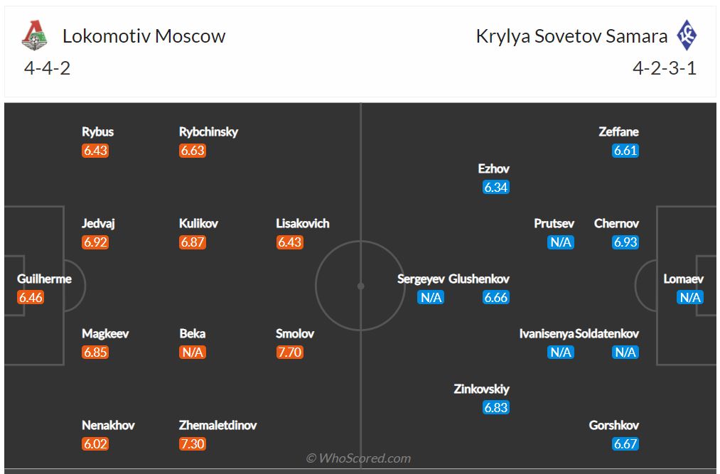 Soi kèo Lokomotiv Moscow vs Krylya Sovetov