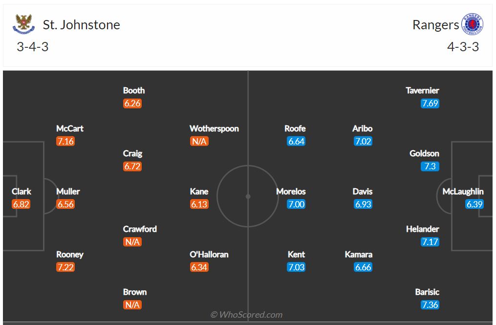 Soi kèo St Johnstone vs Rangers