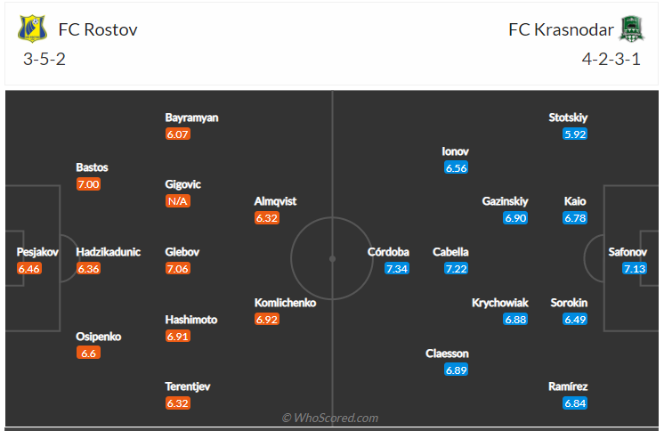 Soi kèo, dự đoán Rostov vs Krasnodar