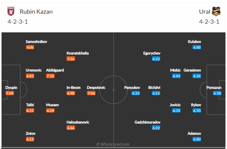 Soi kèo, dự đoán Rubin Kazan vs Ural 