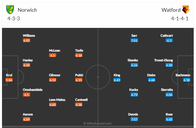 Soi kèo, dự đoán Norwich vs Watford