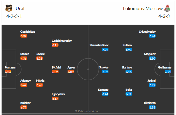 Soi kèo, dự đoán Ural vs Lokomotiv Moscow