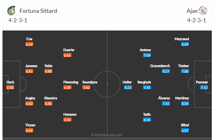 Soi kèo, dự đoán Fortuna Sittard vs Ajax