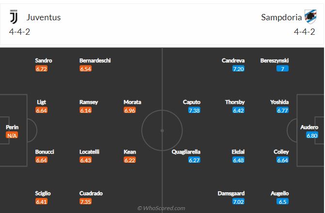 Soi kèo Juventus vs Sampdoria