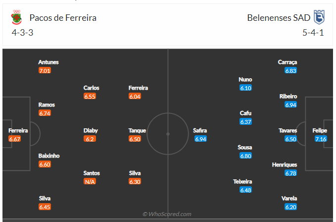 Soi kèo, dự đoán Pacos Ferreira vs Belenenses