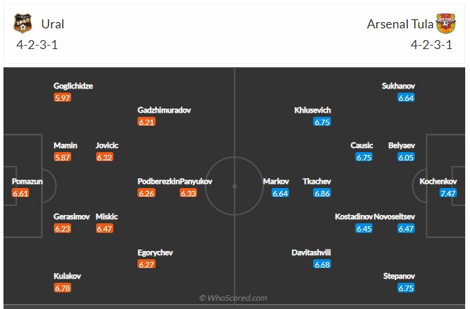 Soi kèo, dự đoán Ural vs Arsenal Tula