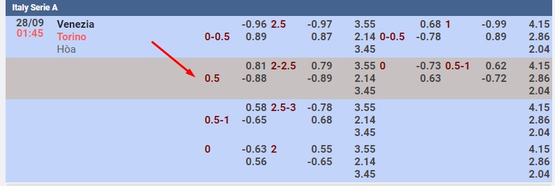Tìm hiểu tỷ lệ kèo 0.5