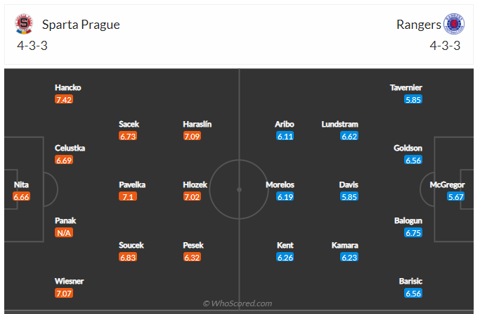 Soi kèo, dự đoán Sparta Praha vs Rangers