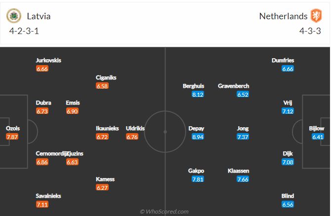 Soi kèo Latvia vs Hà Lan