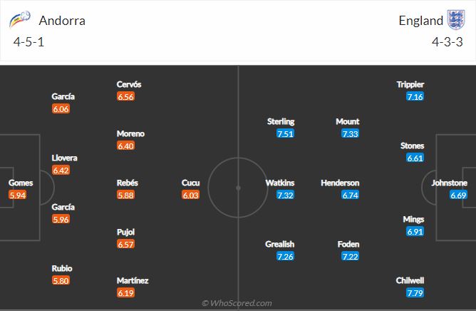 Soi kèo Andorra vs Anh