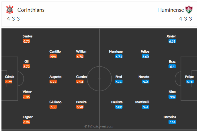 Soi kèo, dự đoán Corinthians vs Fluminense