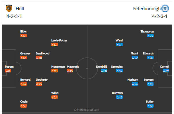 Soi kèo, dự đoán Hull vs Peterborough