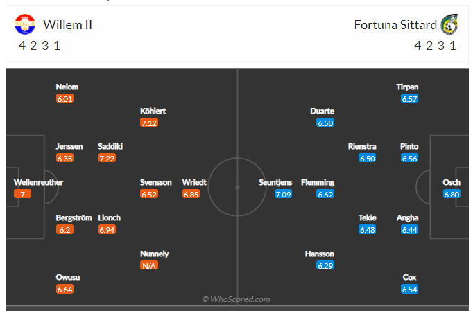 Soi kèo, dự đoán Willem vs Fortuna Sittard