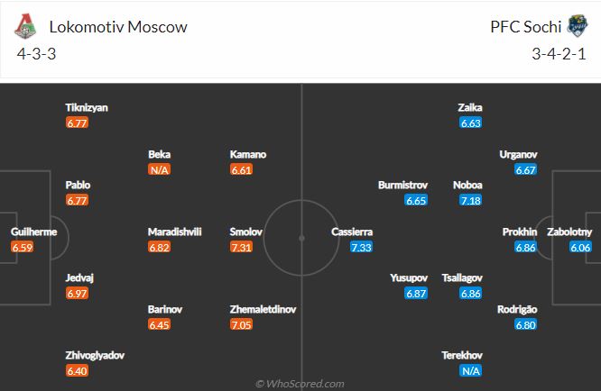 Soi kèo Lokomotiv Moscow vs Sochi