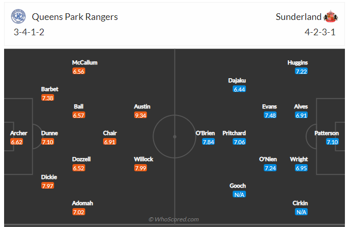 Soi kèo, dự đoán QPR vs Sunderland