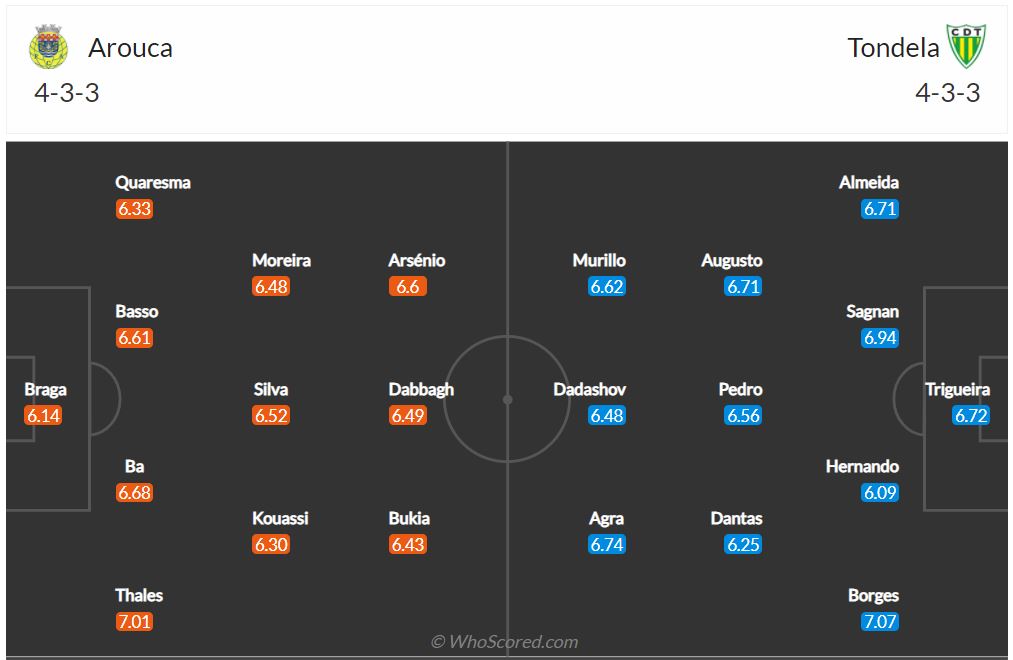 Soi kèo Arouca vs Tondela