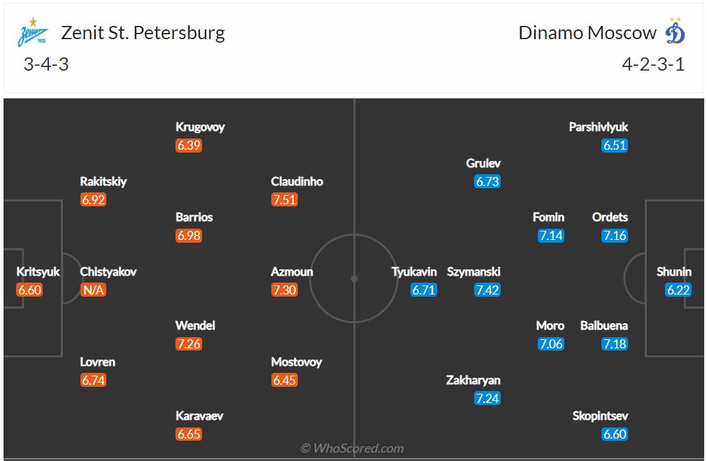 Soi kèo Zenit vs Dinamo Moscow