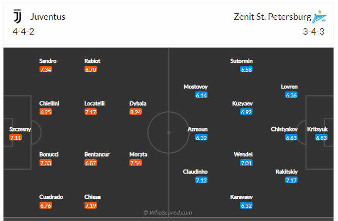 Soi kèo, dự đoán Juventus vs Zenit