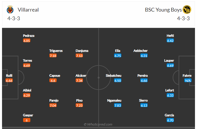 Soi kèo, dự đoán Villarreal vs Young Boys