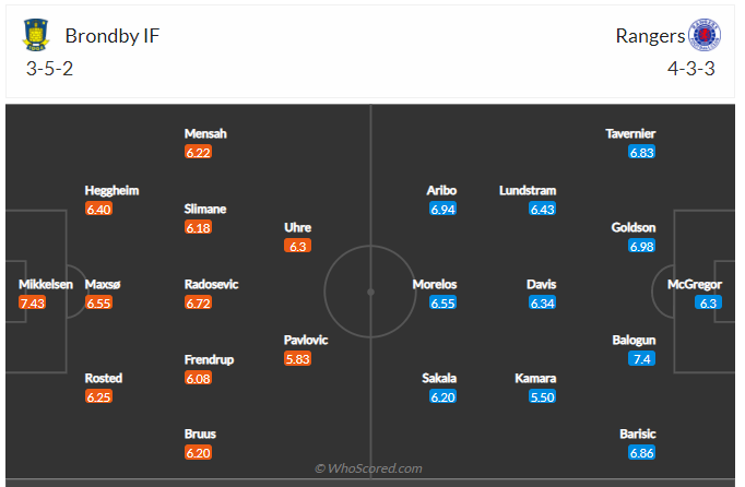 Soi kèo, dự đoán Brondby vs Rangers