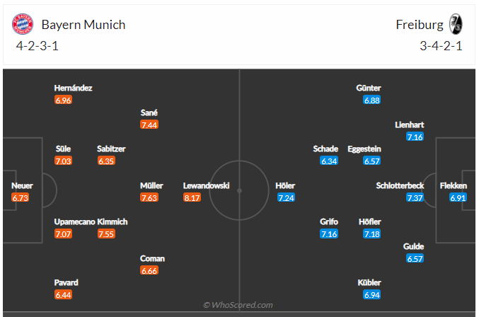 Soi kèo, dự đoán Bayern vs Freiburg