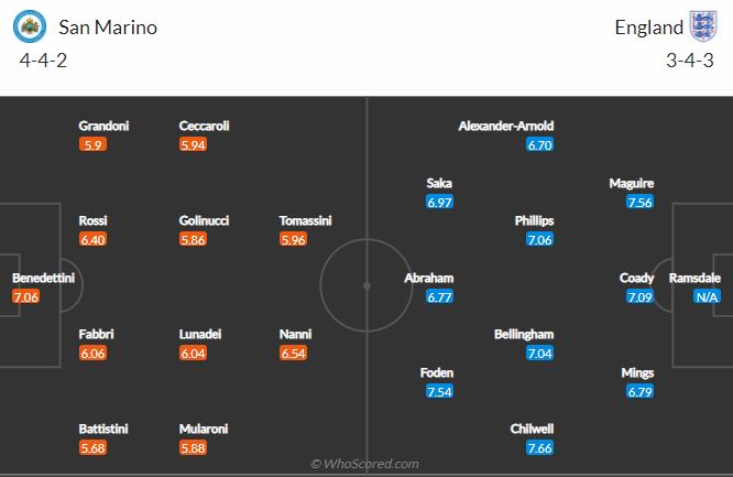 Soi kèo San Marino vs Anh